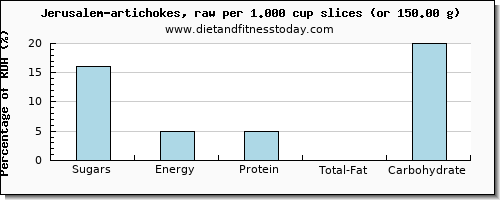 sugars and nutritional content in sugar in artichokes